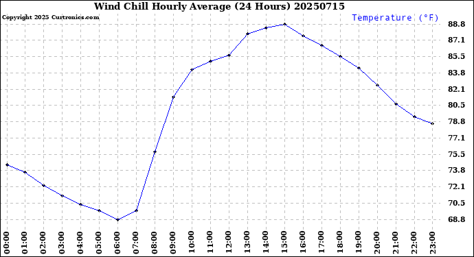 Milwaukee Weather Wind Chill<br>Hourly Average<br>(24 Hours)