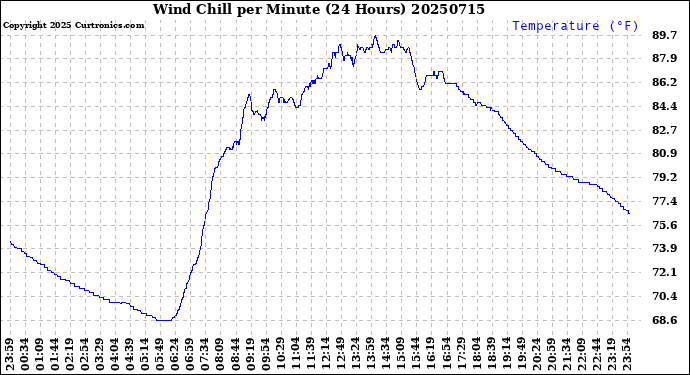 Milwaukee Weather Wind Chill<br>per Minute<br>(24 Hours)