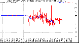 Milwaukee Weather Wind Direction<br>Normalized and Average<br>(24 Hours) (Old)