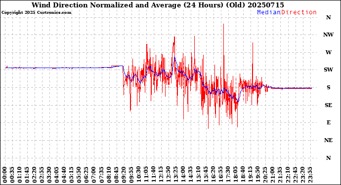 Milwaukee Weather Wind Direction<br>Normalized and Average<br>(24 Hours) (Old)