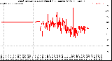 Milwaukee Weather Wind Direction<br>Normalized<br>(24 Hours) (Old)