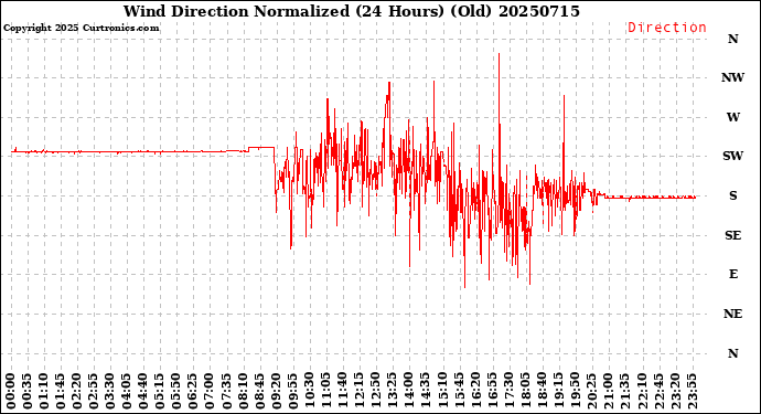 Milwaukee Weather Wind Direction<br>Normalized<br>(24 Hours) (Old)