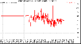 Milwaukee Weather Wind Direction<br>(24 Hours) (Raw)