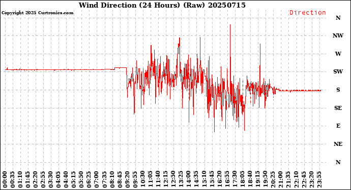 Milwaukee Weather Wind Direction<br>(24 Hours) (Raw)