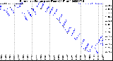 Milwaukee Weather Barometric Pressure<br>per Hour<br>(24 Hours)