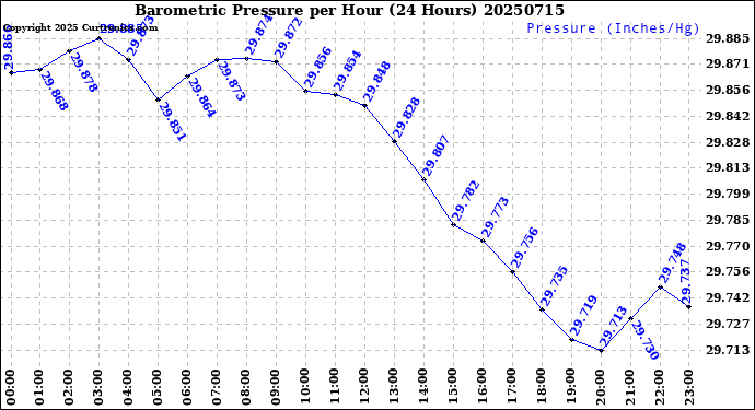 Milwaukee Weather Barometric Pressure<br>per Hour<br>(24 Hours)