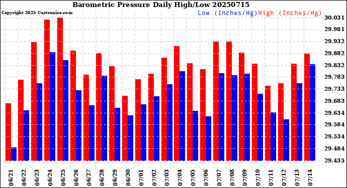 Milwaukee Weather Barometric Pressure<br>Daily High/Low