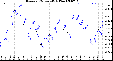 Milwaukee Weather Barometric Pressure<br>Daily High