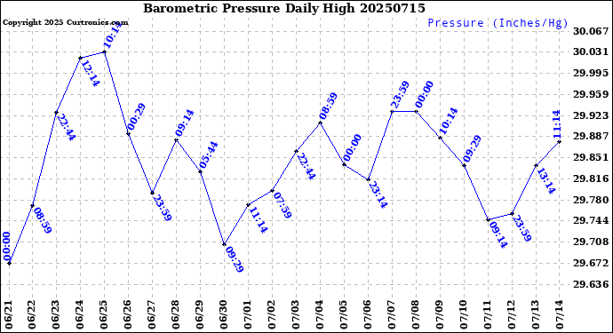 Milwaukee Weather Barometric Pressure<br>Daily High