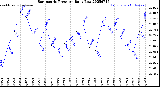 Milwaukee Weather Barometric Pressure<br>Daily Low