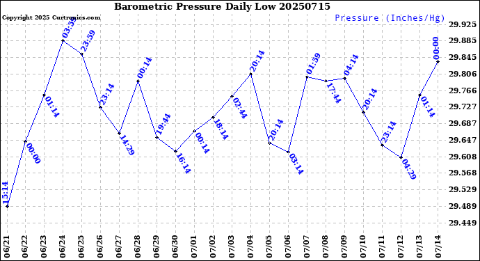 Milwaukee Weather Barometric Pressure<br>Daily Low