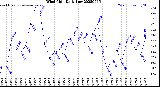 Milwaukee Weather Wind Chill<br>Daily Low