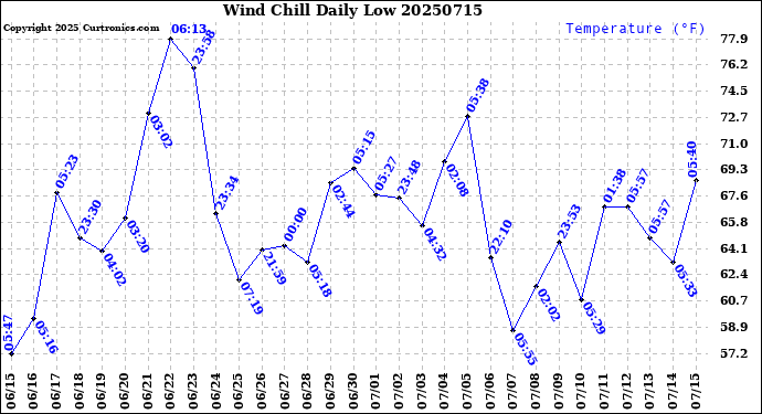 Milwaukee Weather Wind Chill<br>Daily Low