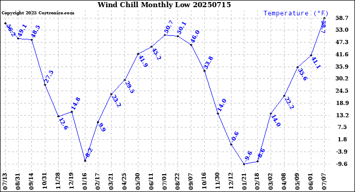 Milwaukee Weather Wind Chill<br>Monthly Low