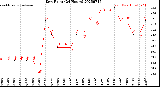 Milwaukee Weather Dew Point<br>(24 Hours)