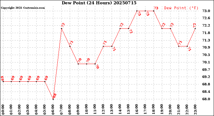 Milwaukee Weather Dew Point<br>(24 Hours)