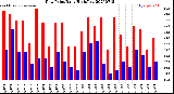 Milwaukee Weather Dew Point<br>Daily High/Low