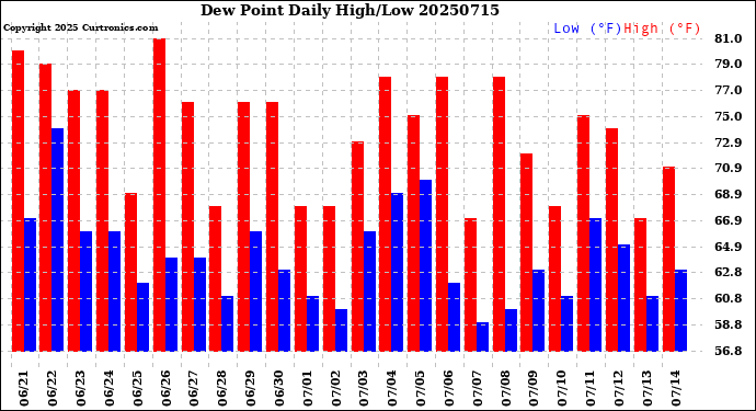 Milwaukee Weather Dew Point<br>Daily High/Low