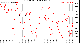 Milwaukee Weather Dew Point<br>Daily High