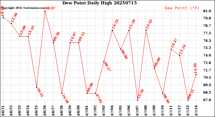 Milwaukee Weather Dew Point<br>Daily High