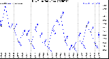 Milwaukee Weather Dew Point<br>Daily Low