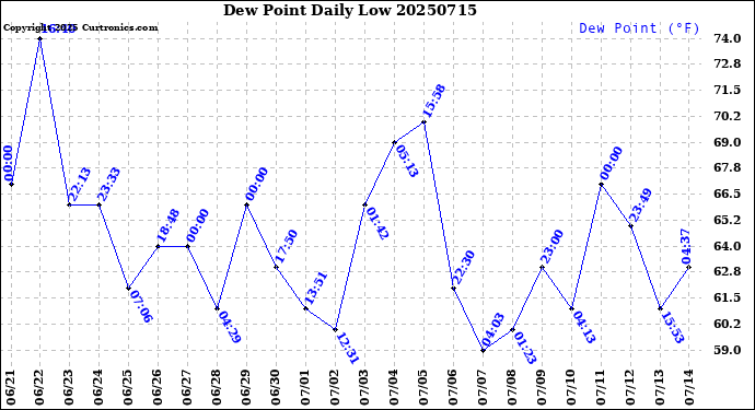 Milwaukee Weather Dew Point<br>Daily Low
