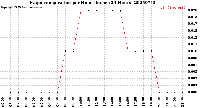 Milwaukee Weather Evapotranspiration<br>per Hour<br>(Inches 24 Hours)
