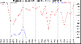 Milwaukee Weather Evapotranspiration<br>vs Rain per Day<br>(Inches)