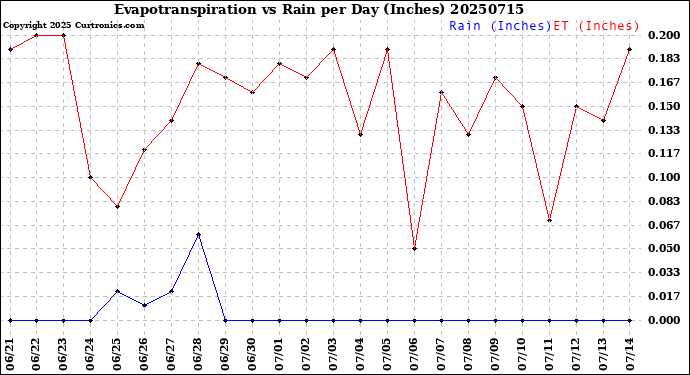 Milwaukee Weather Evapotranspiration<br>vs Rain per Day<br>(Inches)