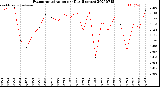 Milwaukee Weather Evapotranspiration<br>per Day (Inches)