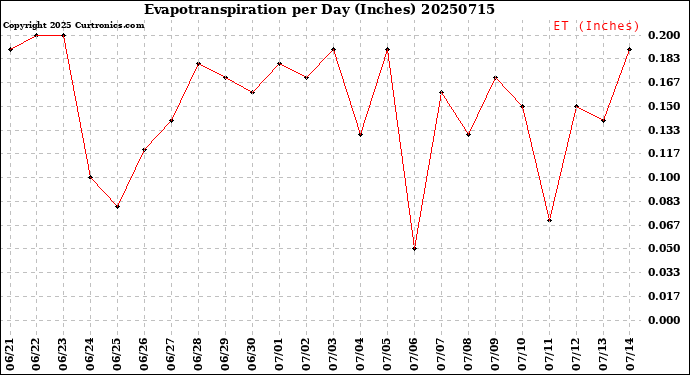 Milwaukee Weather Evapotranspiration<br>per Day (Inches)