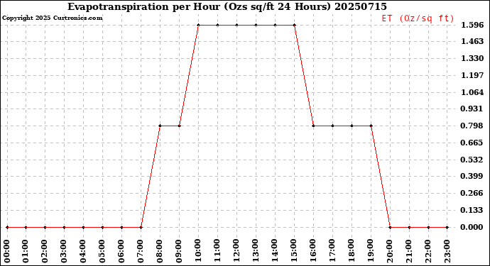 Milwaukee Weather Evapotranspiration<br>per Hour<br>(Ozs sq/ft 24 Hours)