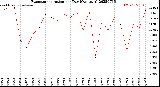 Milwaukee Weather Evapotranspiration<br>per Day (Ozs sq/ft)