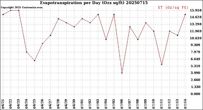 Milwaukee Weather Evapotranspiration<br>per Day (Ozs sq/ft)