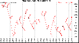 Milwaukee Weather Heat Index<br>Daily High