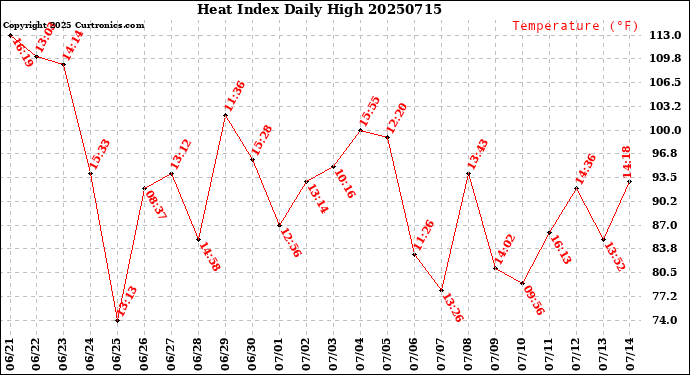 Milwaukee Weather Heat Index<br>Daily High