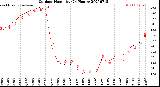 Milwaukee Weather Outdoor Humidity<br>(24 Hours)
