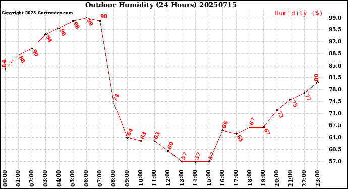 Milwaukee Weather Outdoor Humidity<br>(24 Hours)