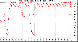 Milwaukee Weather Outdoor Humidity<br>Daily High