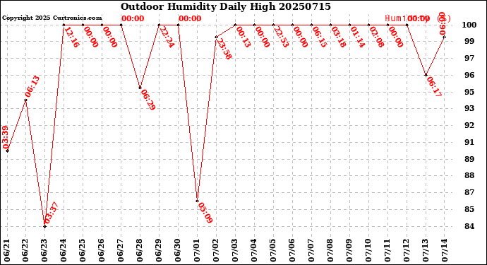 Milwaukee Weather Outdoor Humidity<br>Daily High