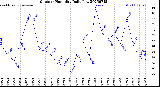 Milwaukee Weather Outdoor Humidity<br>Daily Low