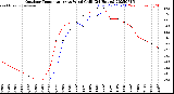Milwaukee Weather Outdoor Temperature<br>vs Wind Chill<br>(24 Hours)