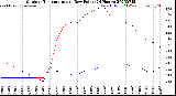 Milwaukee Weather Outdoor Temperature<br>vs Dew Point<br>(24 Hours)