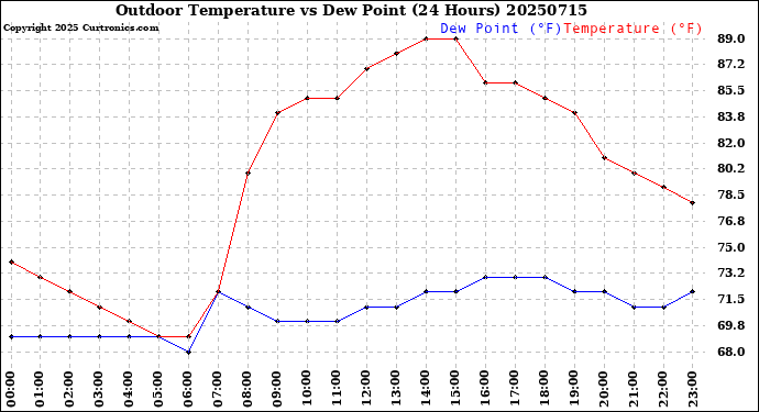 Milwaukee Weather Outdoor Temperature<br>vs Dew Point<br>(24 Hours)