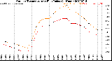 Milwaukee Weather Outdoor Temperature<br>vs Heat Index<br>(24 Hours)