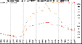 Milwaukee Weather Outdoor Temperature<br>vs THSW Index<br>per Hour<br>(24 Hours)