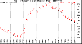 Milwaukee Weather Outdoor Temperature<br>per Hour<br>(24 Hours)