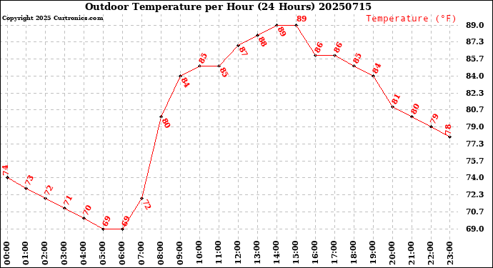 Milwaukee Weather Outdoor Temperature<br>per Hour<br>(24 Hours)