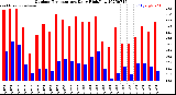 Milwaukee Weather Outdoor Temperature<br>Daily High/Low