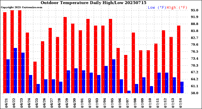 Milwaukee Weather Outdoor Temperature<br>Daily High/Low